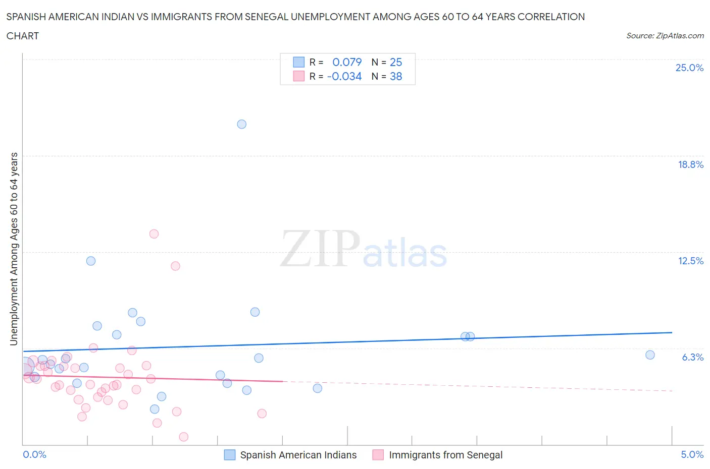 Spanish American Indian vs Immigrants from Senegal Unemployment Among Ages 60 to 64 years