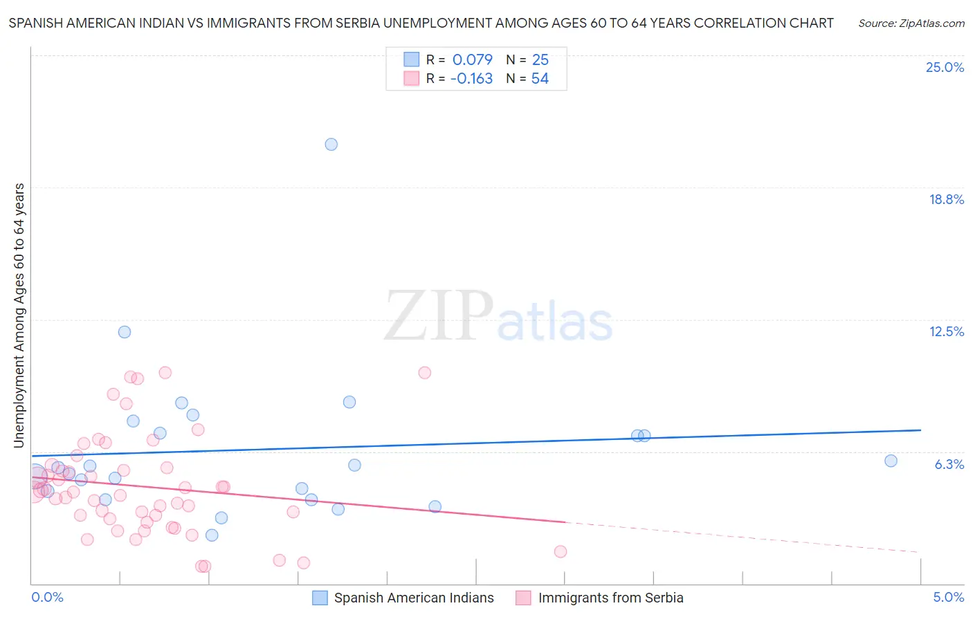 Spanish American Indian vs Immigrants from Serbia Unemployment Among Ages 60 to 64 years