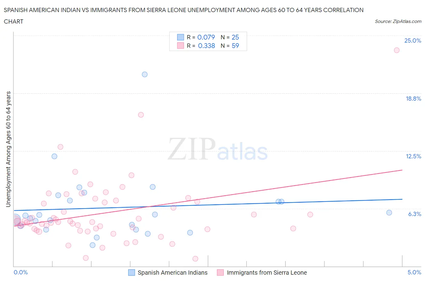 Spanish American Indian vs Immigrants from Sierra Leone Unemployment Among Ages 60 to 64 years