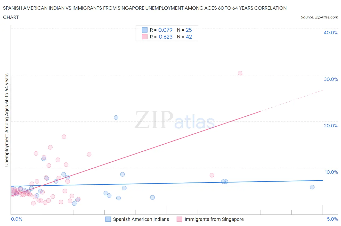 Spanish American Indian vs Immigrants from Singapore Unemployment Among Ages 60 to 64 years