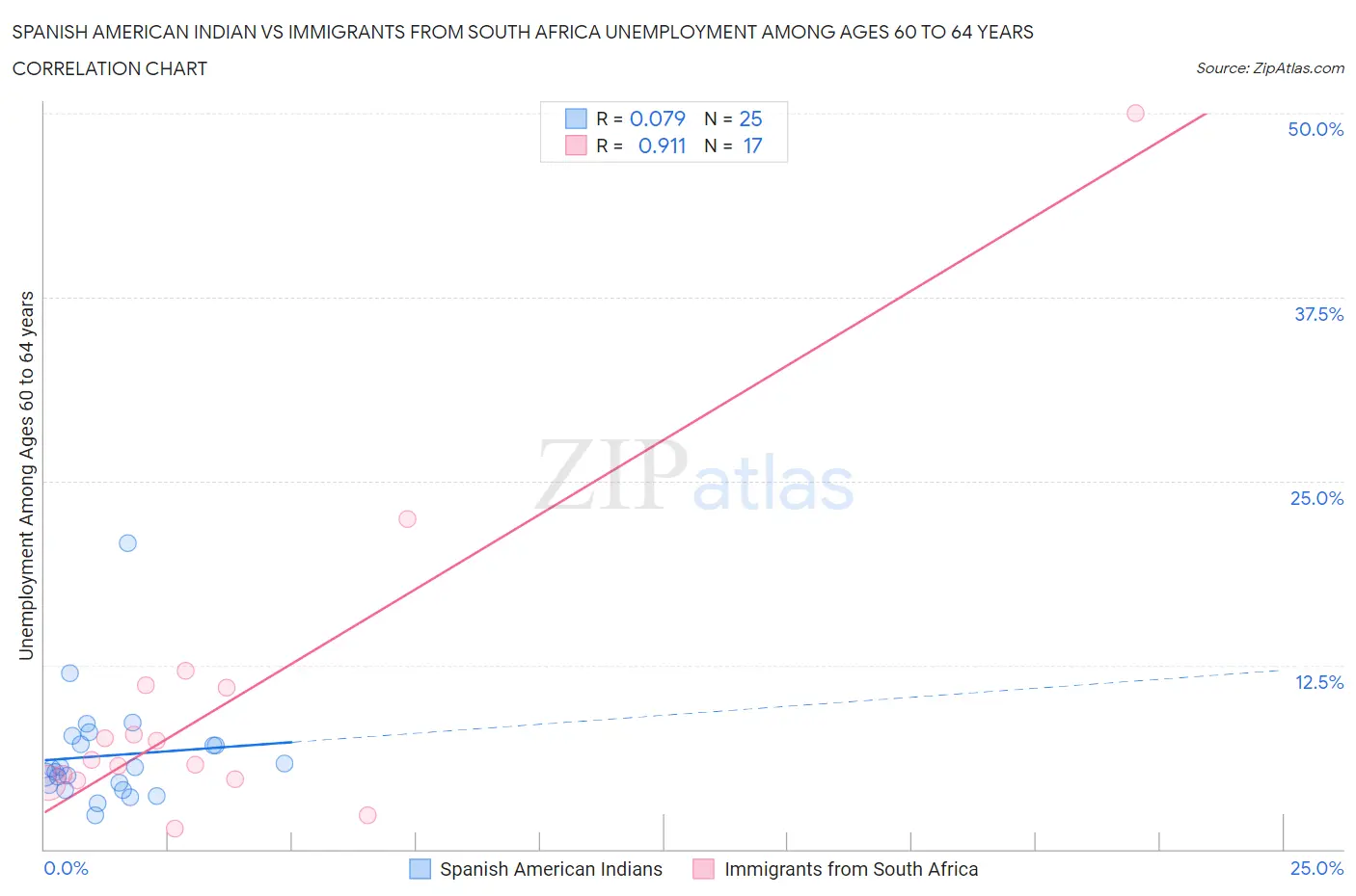 Spanish American Indian vs Immigrants from South Africa Unemployment Among Ages 60 to 64 years