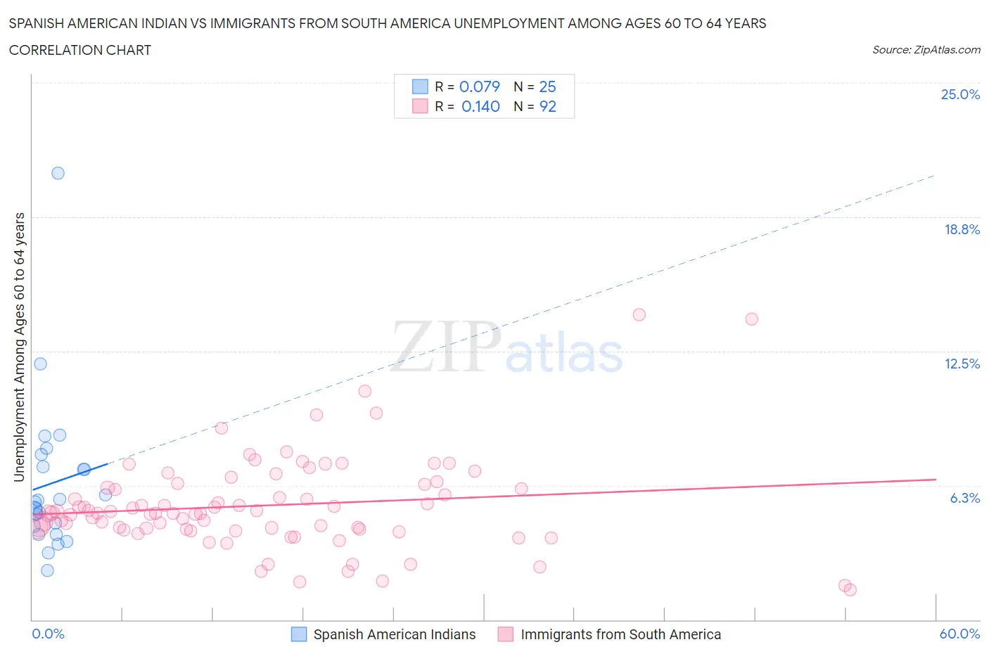 Spanish American Indian vs Immigrants from South America Unemployment Among Ages 60 to 64 years