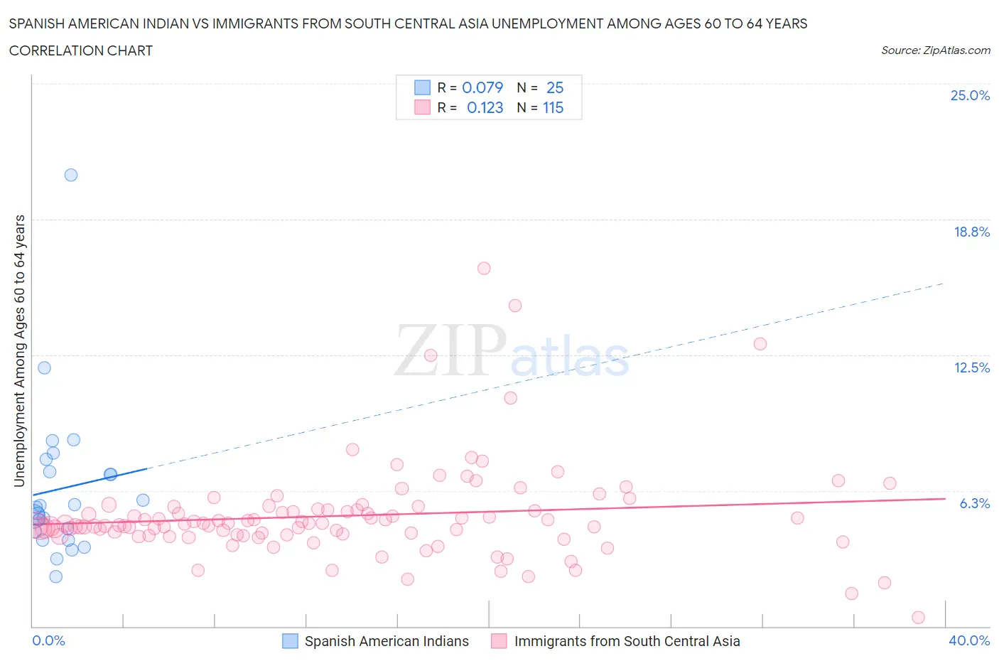 Spanish American Indian vs Immigrants from South Central Asia Unemployment Among Ages 60 to 64 years