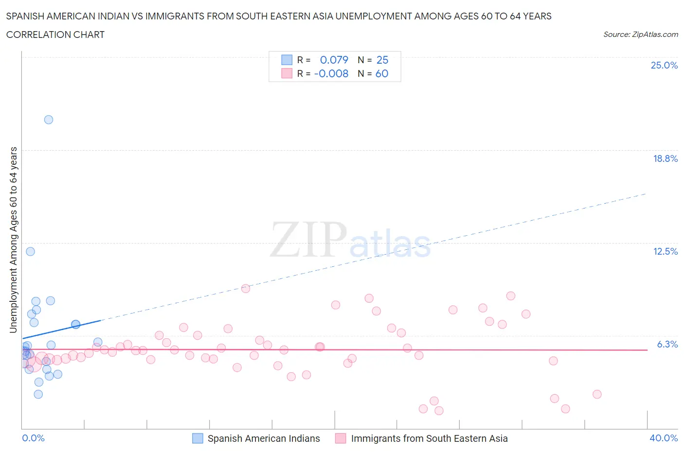 Spanish American Indian vs Immigrants from South Eastern Asia Unemployment Among Ages 60 to 64 years