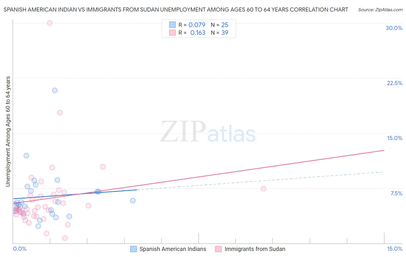 Spanish American Indian vs Immigrants from Sudan Unemployment Among Ages 60 to 64 years