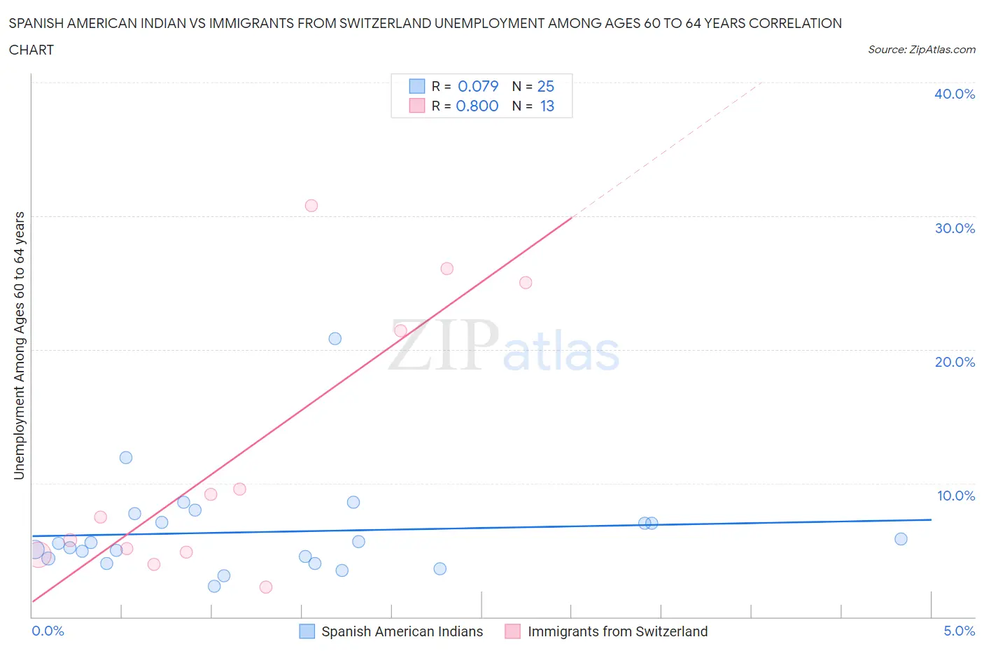 Spanish American Indian vs Immigrants from Switzerland Unemployment Among Ages 60 to 64 years