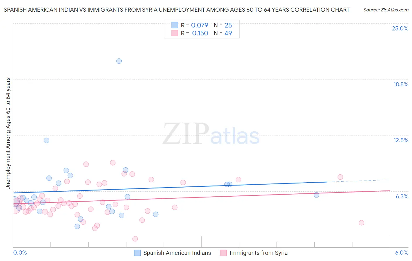Spanish American Indian vs Immigrants from Syria Unemployment Among Ages 60 to 64 years