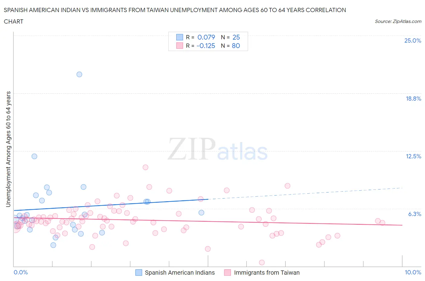 Spanish American Indian vs Immigrants from Taiwan Unemployment Among Ages 60 to 64 years