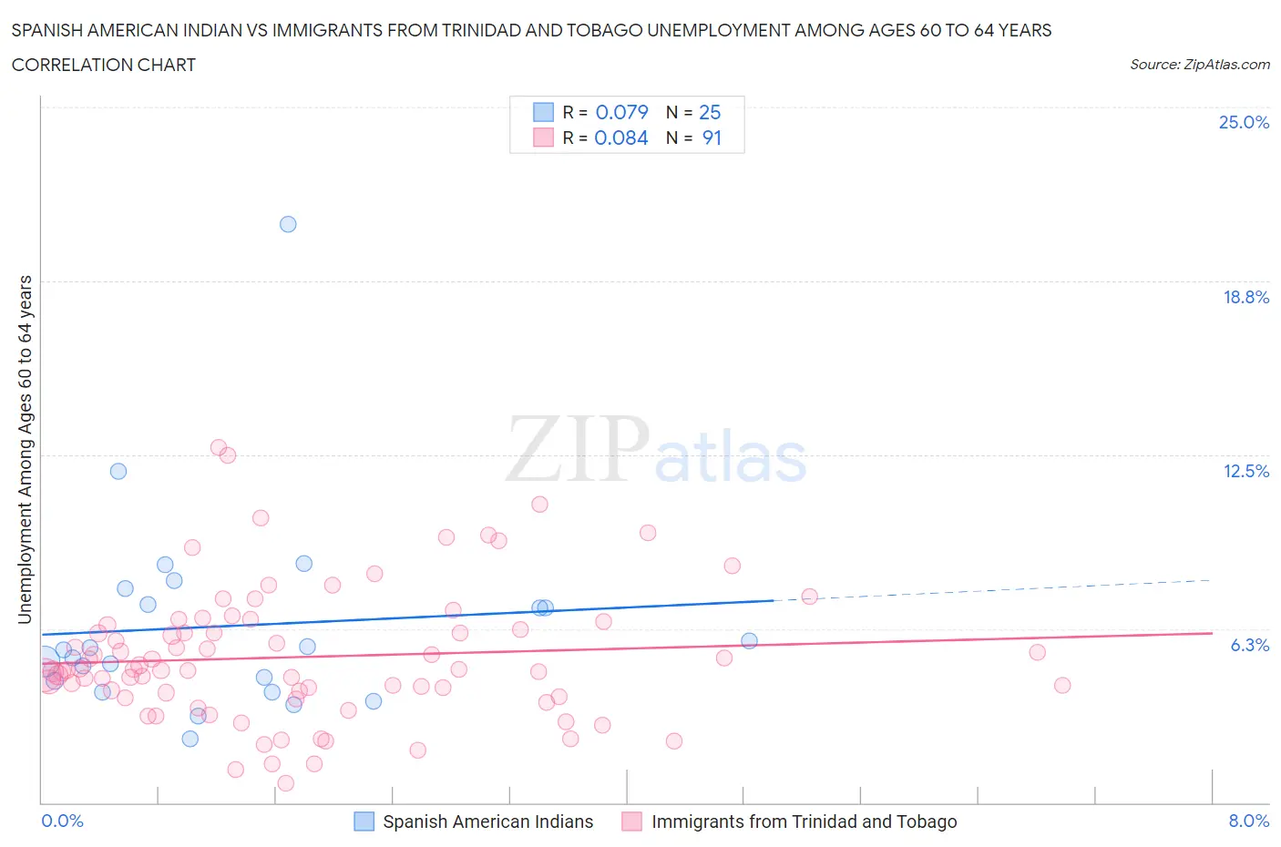 Spanish American Indian vs Immigrants from Trinidad and Tobago Unemployment Among Ages 60 to 64 years