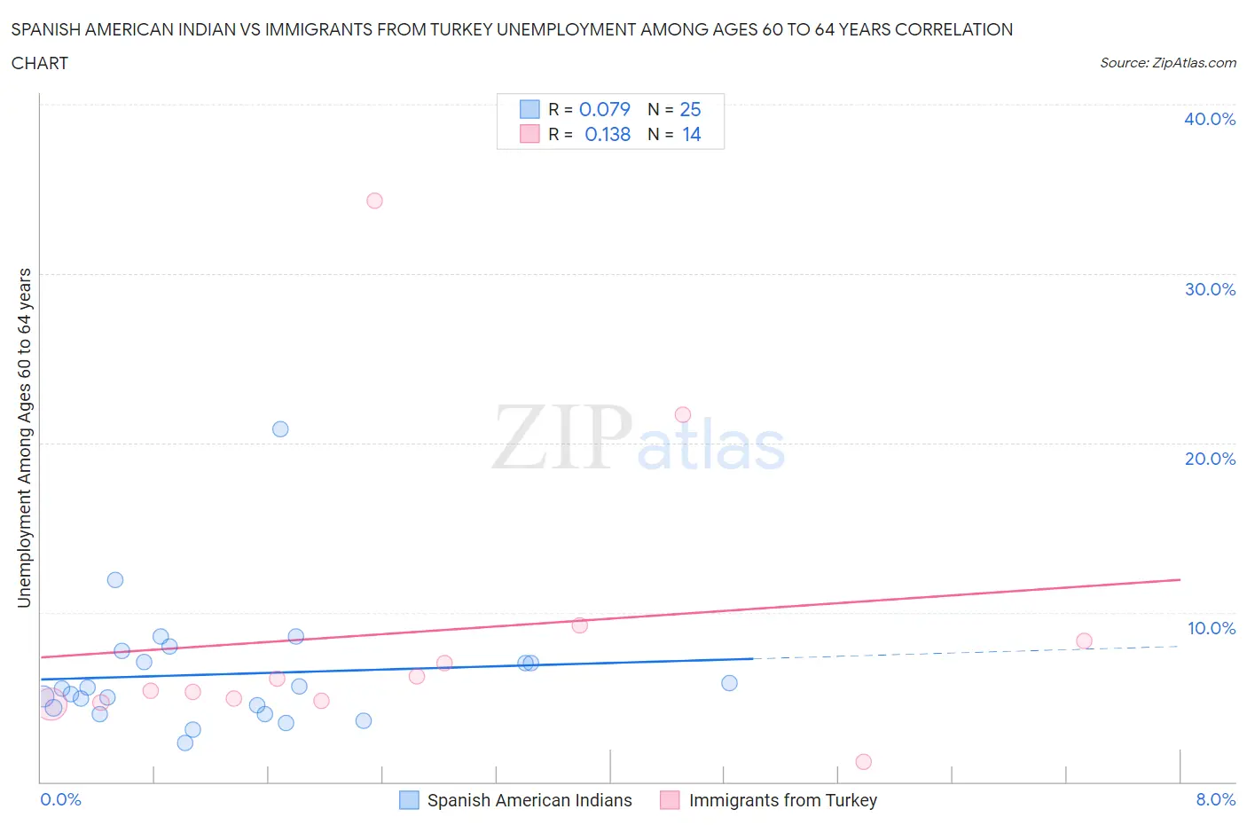 Spanish American Indian vs Immigrants from Turkey Unemployment Among Ages 60 to 64 years