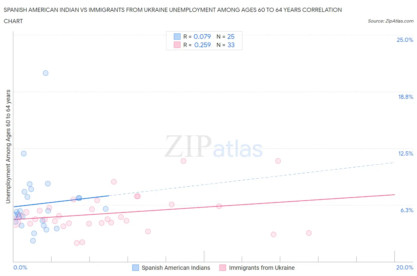 Spanish American Indian vs Immigrants from Ukraine Unemployment Among Ages 60 to 64 years