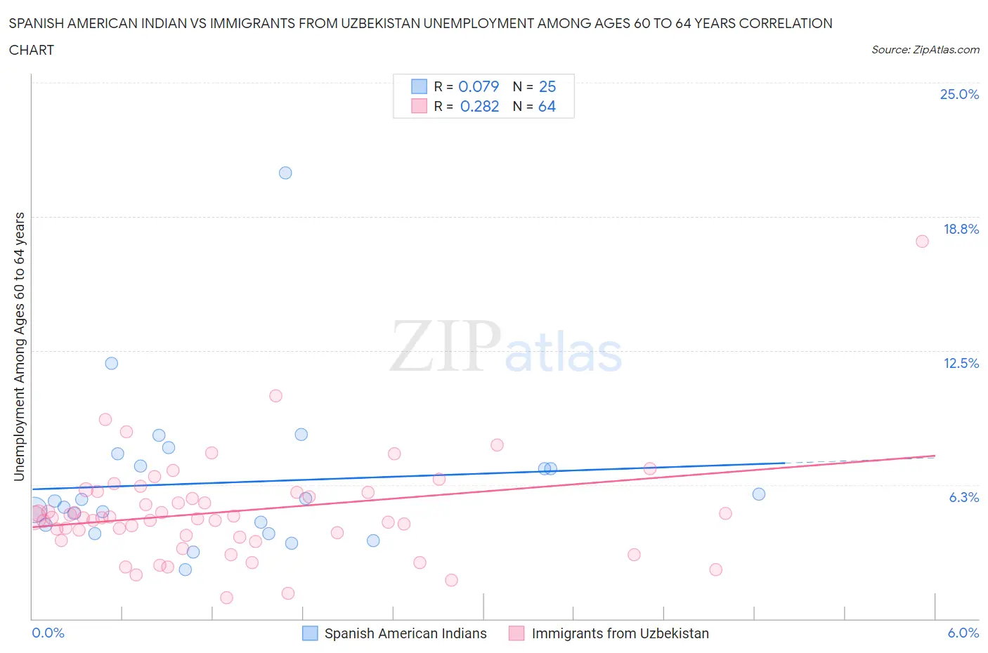 Spanish American Indian vs Immigrants from Uzbekistan Unemployment Among Ages 60 to 64 years