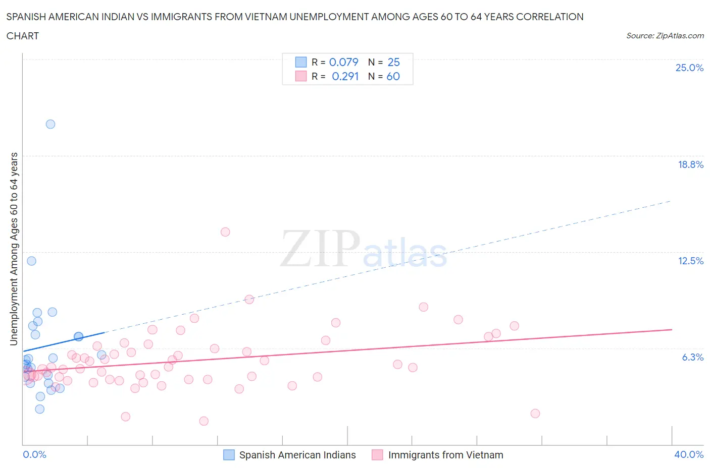 Spanish American Indian vs Immigrants from Vietnam Unemployment Among Ages 60 to 64 years
