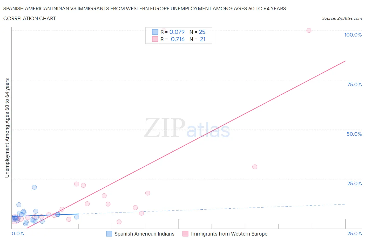 Spanish American Indian vs Immigrants from Western Europe Unemployment Among Ages 60 to 64 years