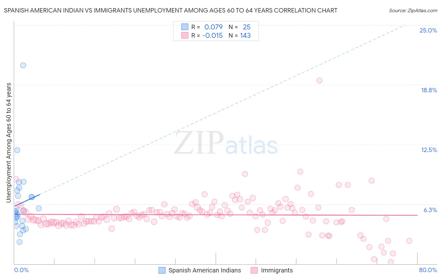 Spanish American Indian vs Immigrants Unemployment Among Ages 60 to 64 years