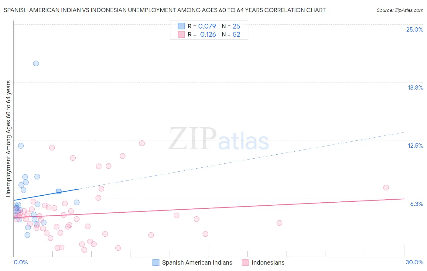 Spanish American Indian vs Indonesian Unemployment Among Ages 60 to 64 years