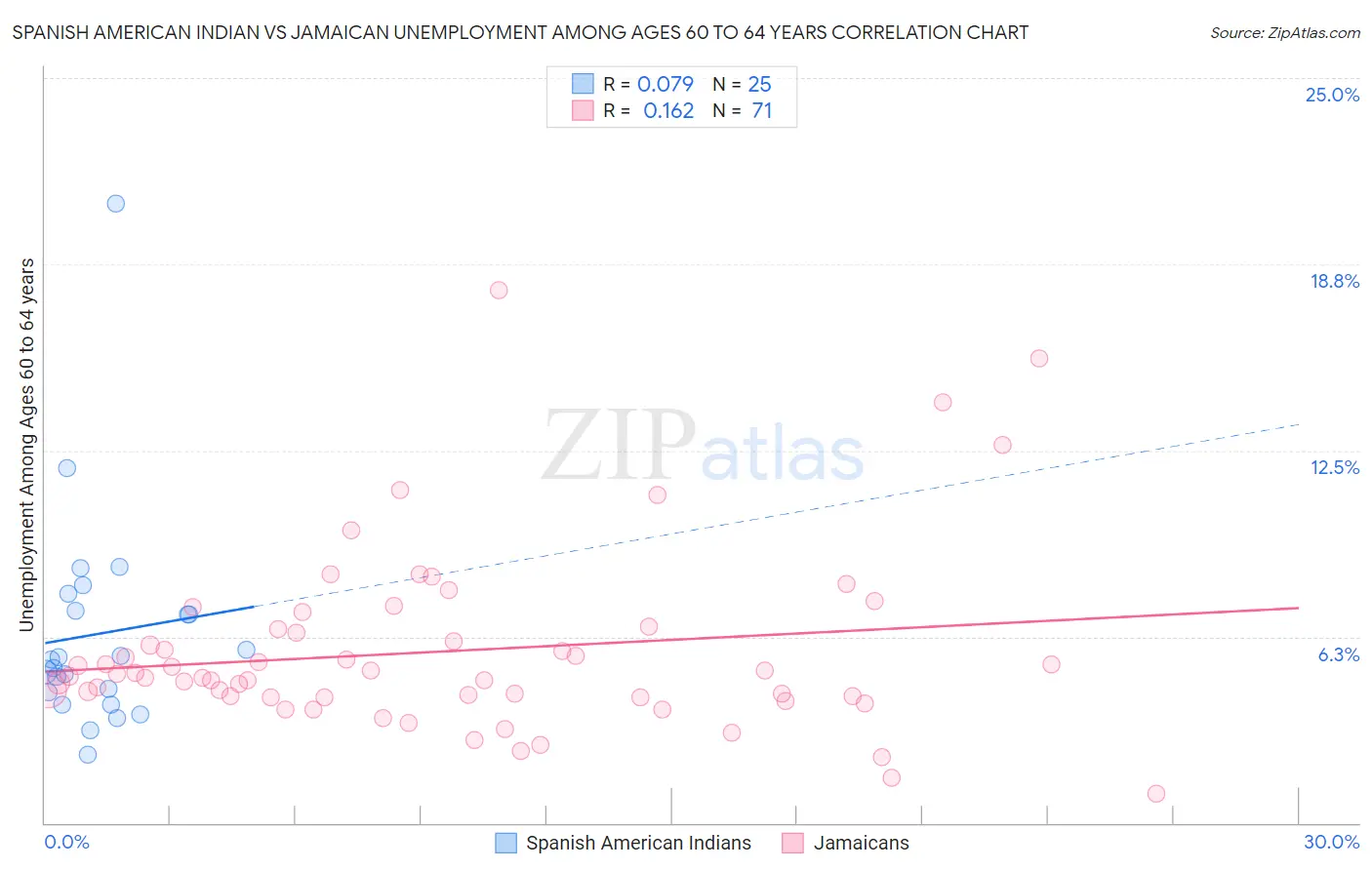 Spanish American Indian vs Jamaican Unemployment Among Ages 60 to 64 years