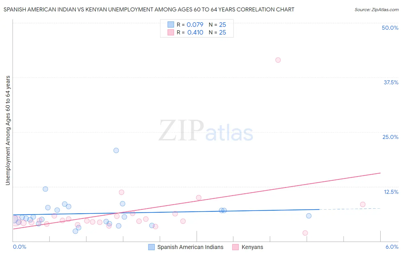 Spanish American Indian vs Kenyan Unemployment Among Ages 60 to 64 years