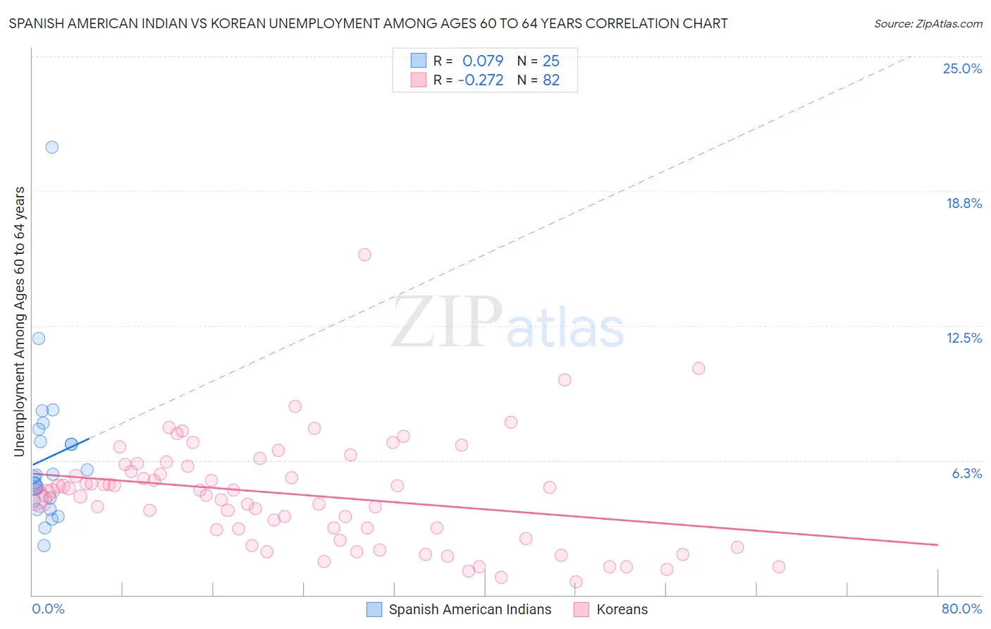 Spanish American Indian vs Korean Unemployment Among Ages 60 to 64 years