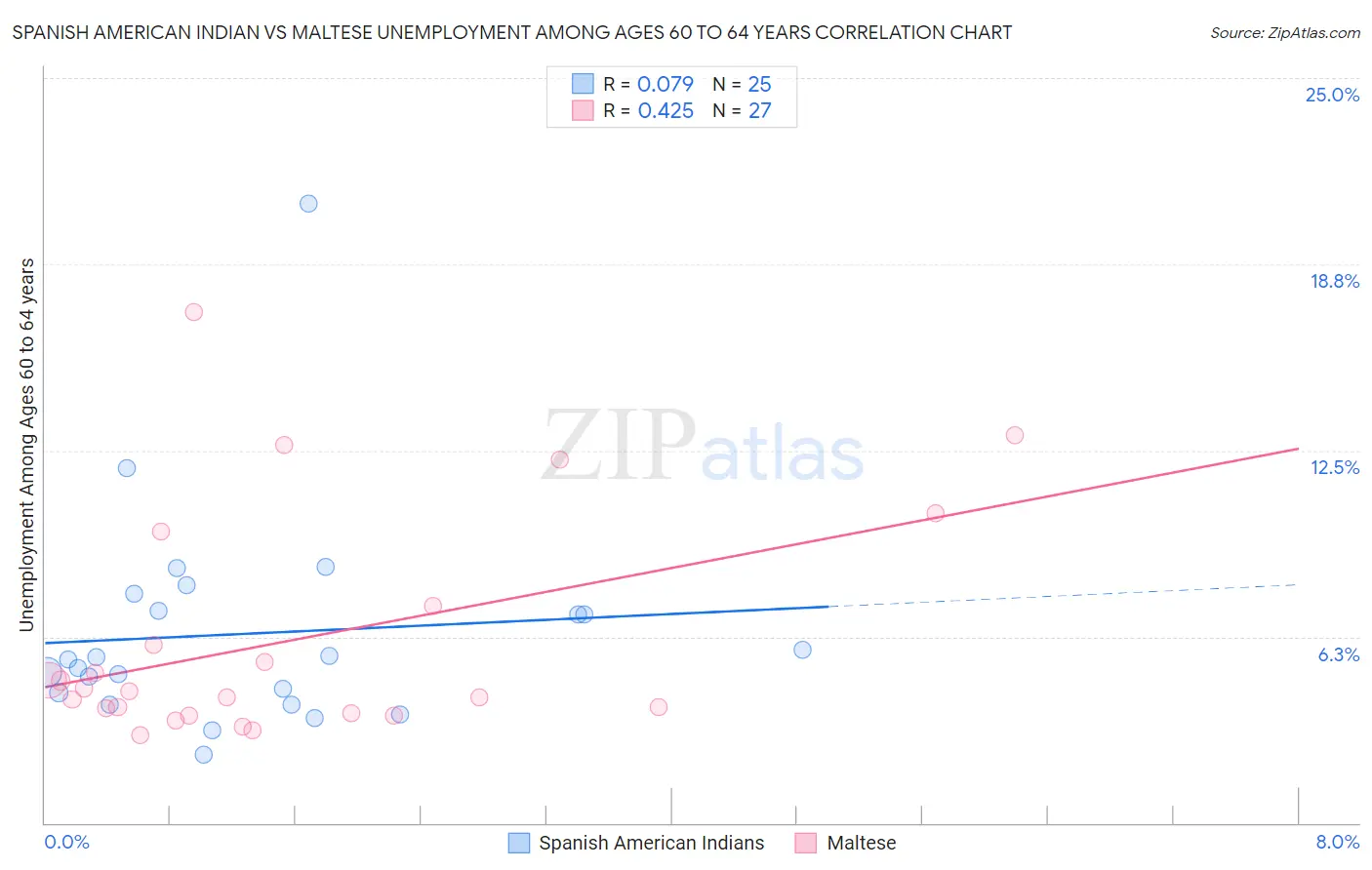 Spanish American Indian vs Maltese Unemployment Among Ages 60 to 64 years
