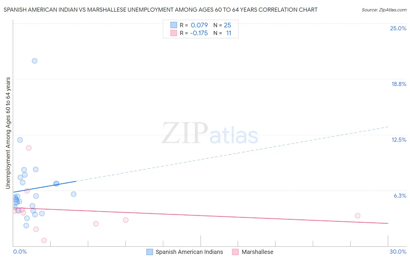 Spanish American Indian vs Marshallese Unemployment Among Ages 60 to 64 years