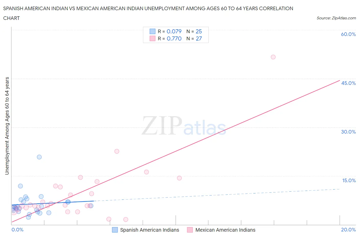 Spanish American Indian vs Mexican American Indian Unemployment Among Ages 60 to 64 years