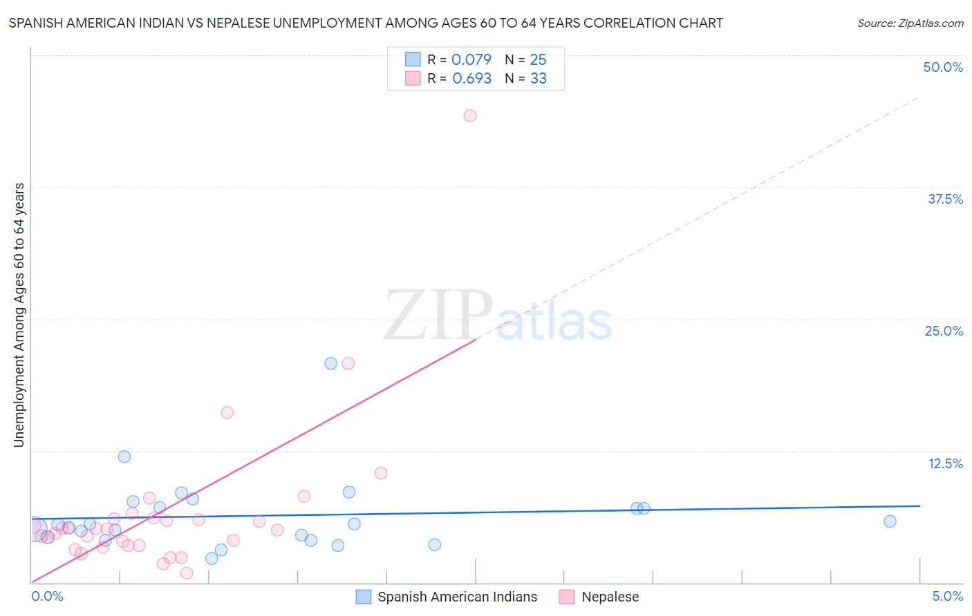 Spanish American Indian vs Nepalese Unemployment Among Ages 60 to 64 years