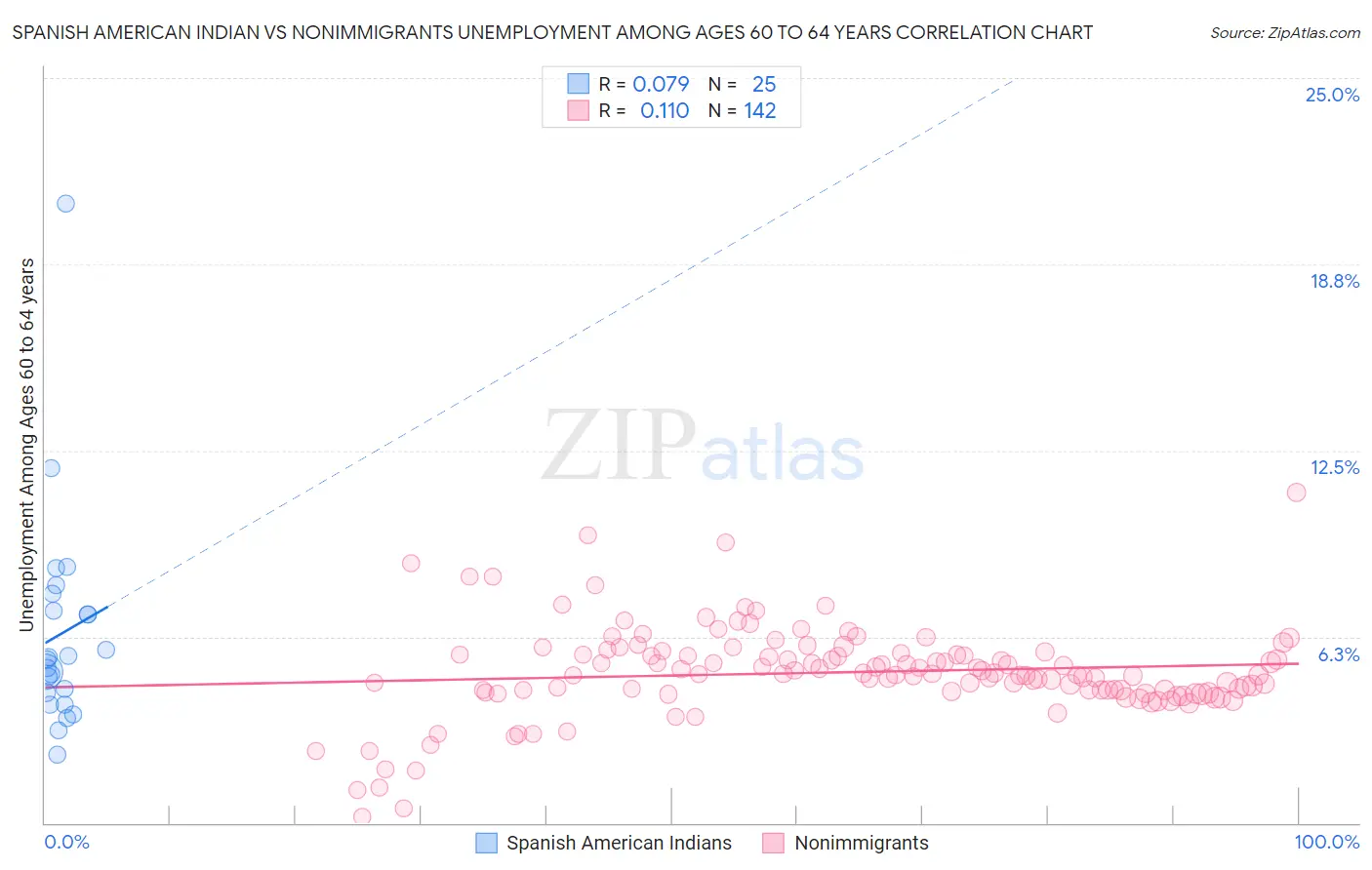 Spanish American Indian vs Nonimmigrants Unemployment Among Ages 60 to 64 years