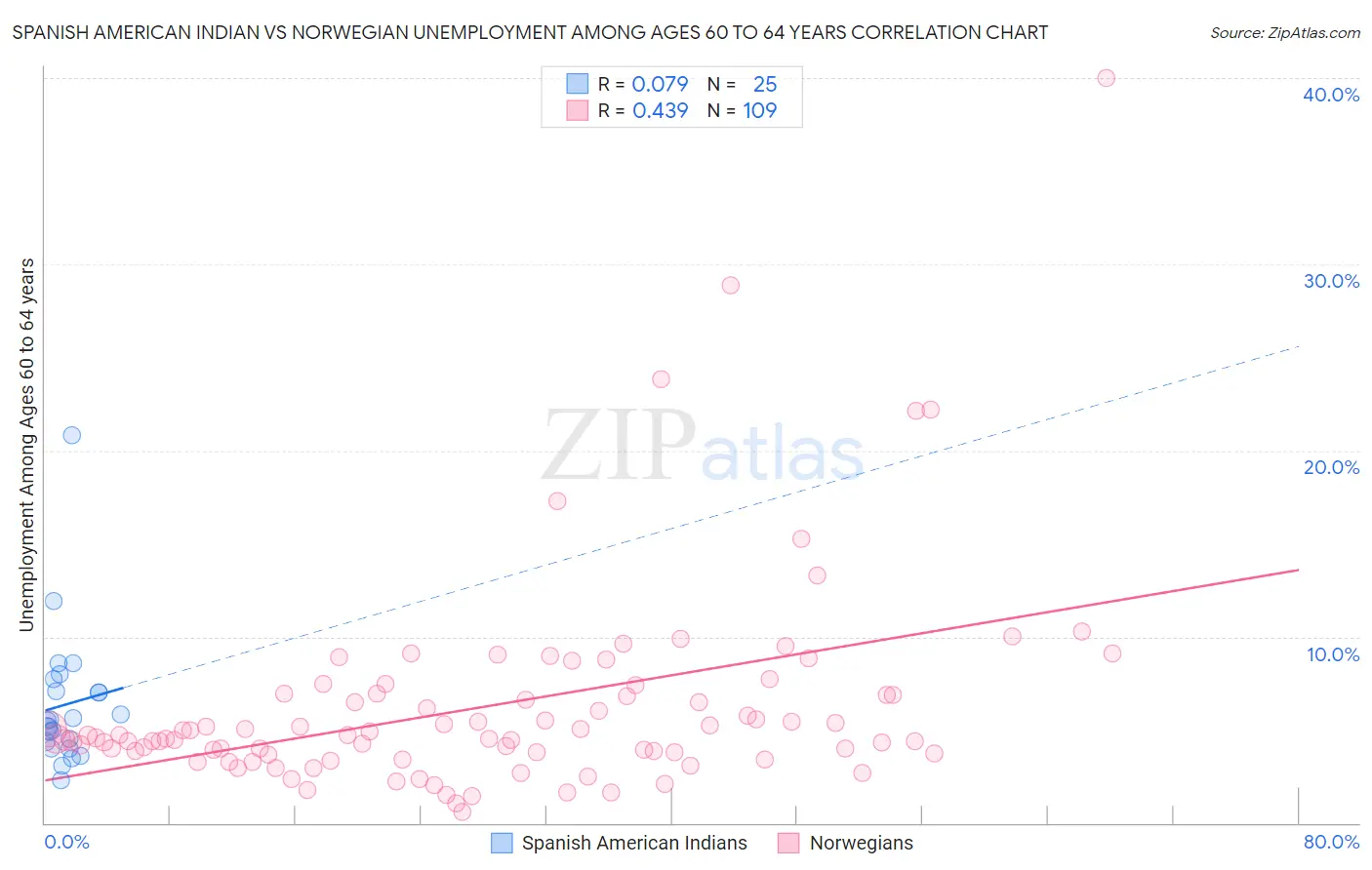 Spanish American Indian vs Norwegian Unemployment Among Ages 60 to 64 years