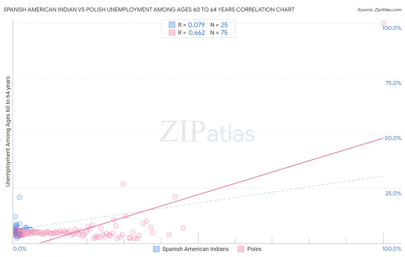 Spanish American Indian vs Polish Unemployment Among Ages 60 to 64 years