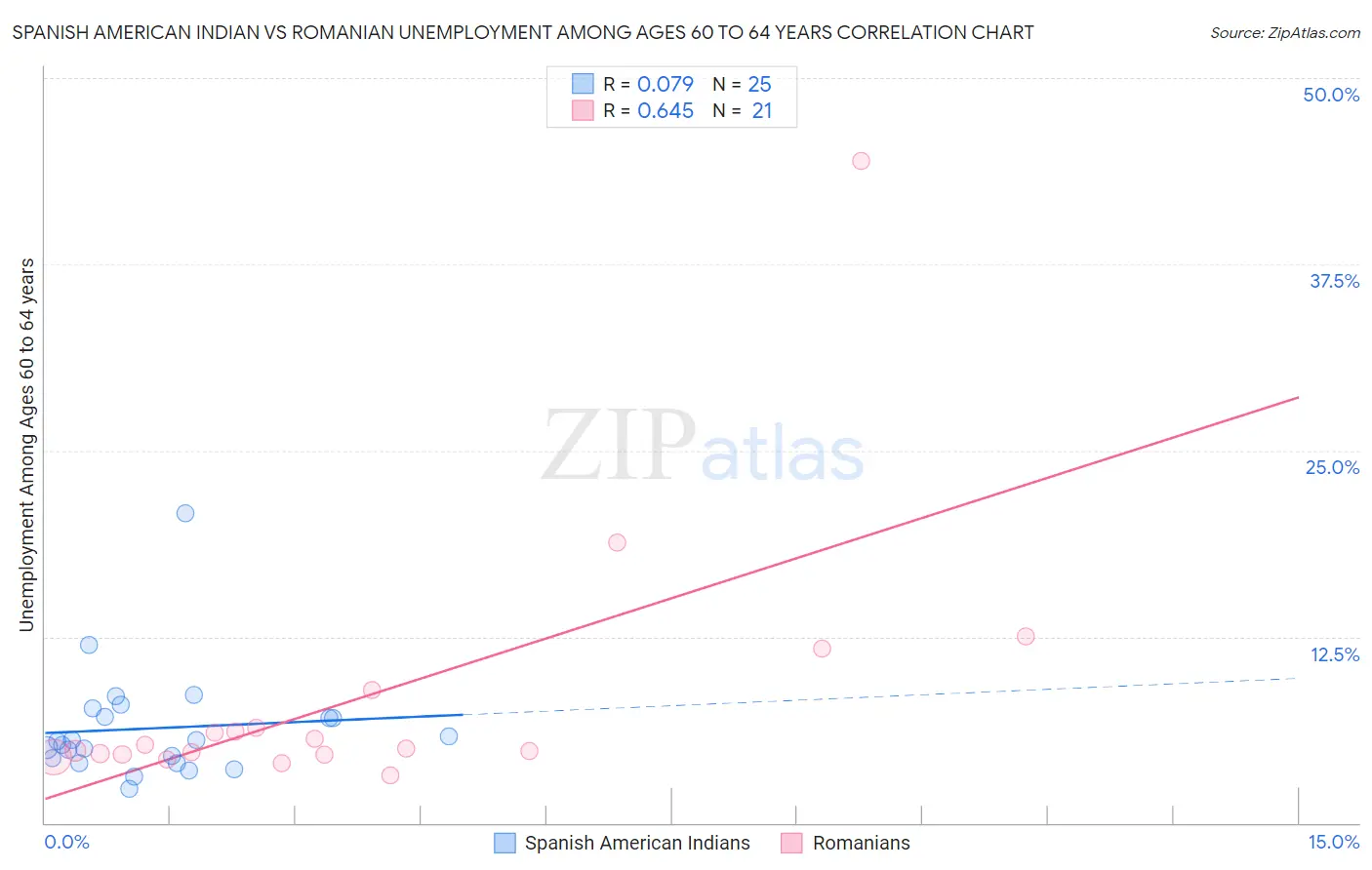 Spanish American Indian vs Romanian Unemployment Among Ages 60 to 64 years