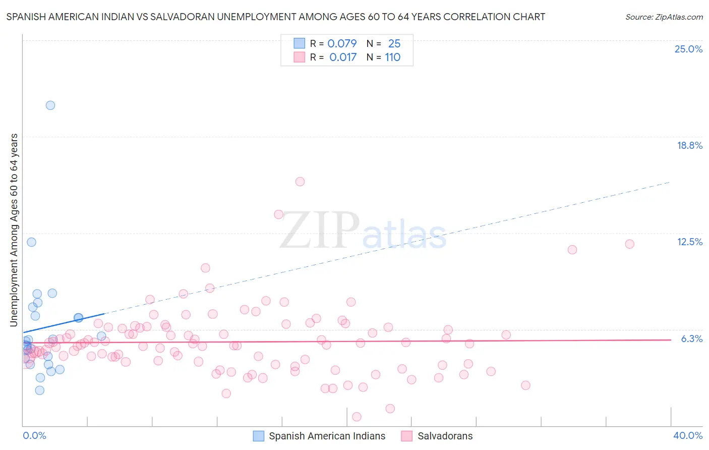 Spanish American Indian vs Salvadoran Unemployment Among Ages 60 to 64 years