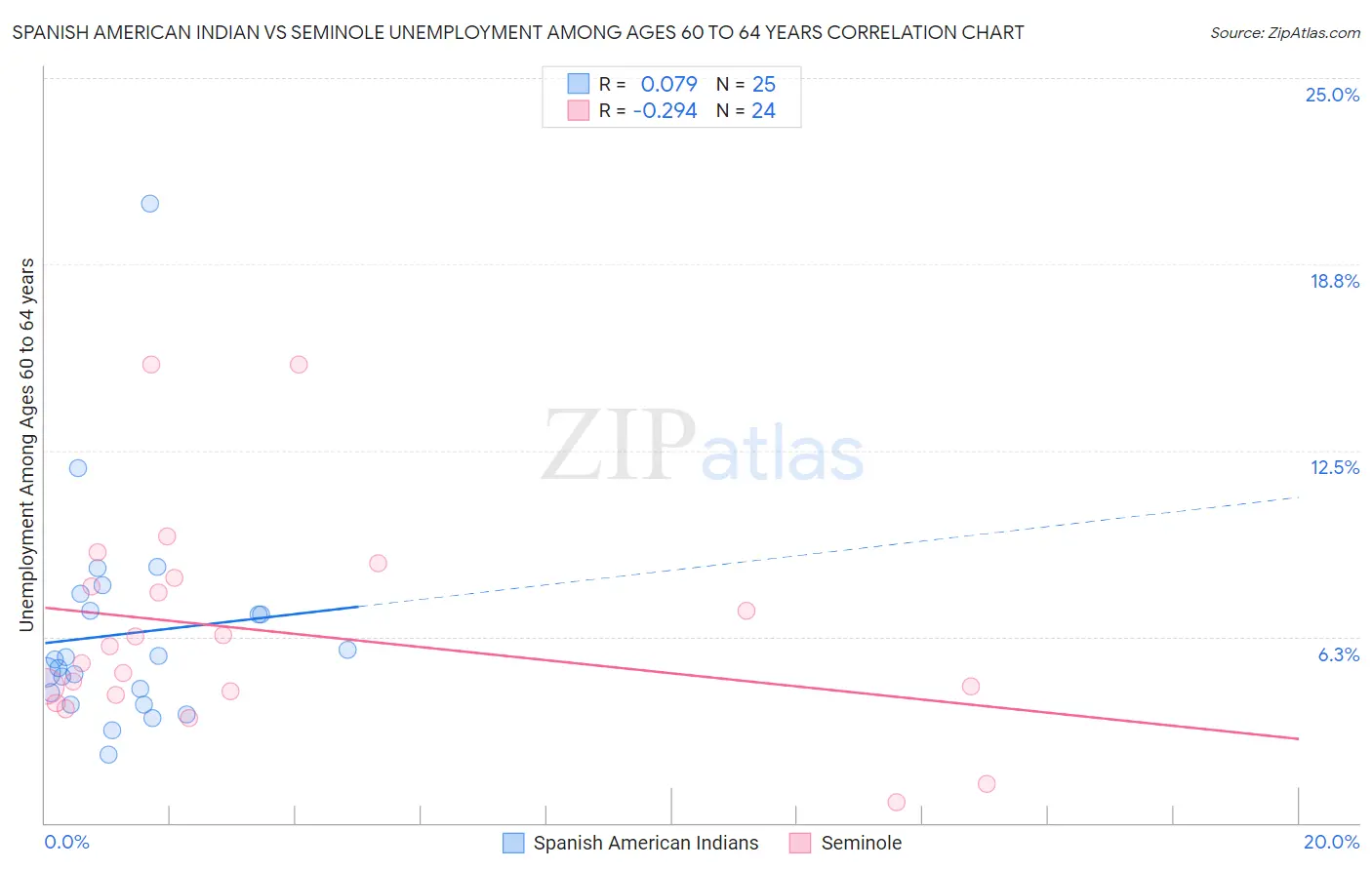 Spanish American Indian vs Seminole Unemployment Among Ages 60 to 64 years