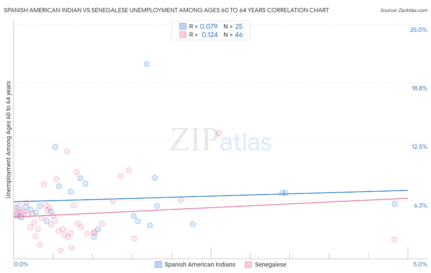 Spanish American Indian vs Senegalese Unemployment Among Ages 60 to 64 years