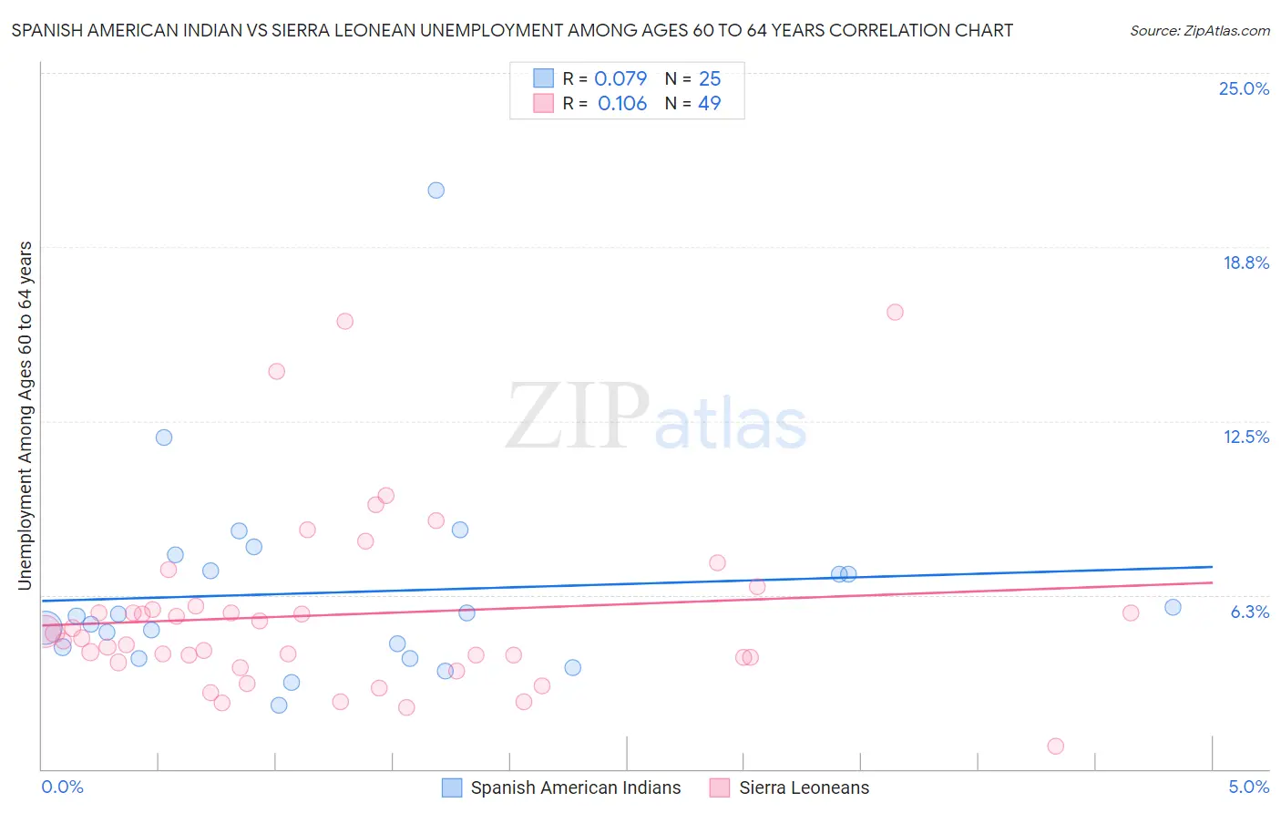 Spanish American Indian vs Sierra Leonean Unemployment Among Ages 60 to 64 years