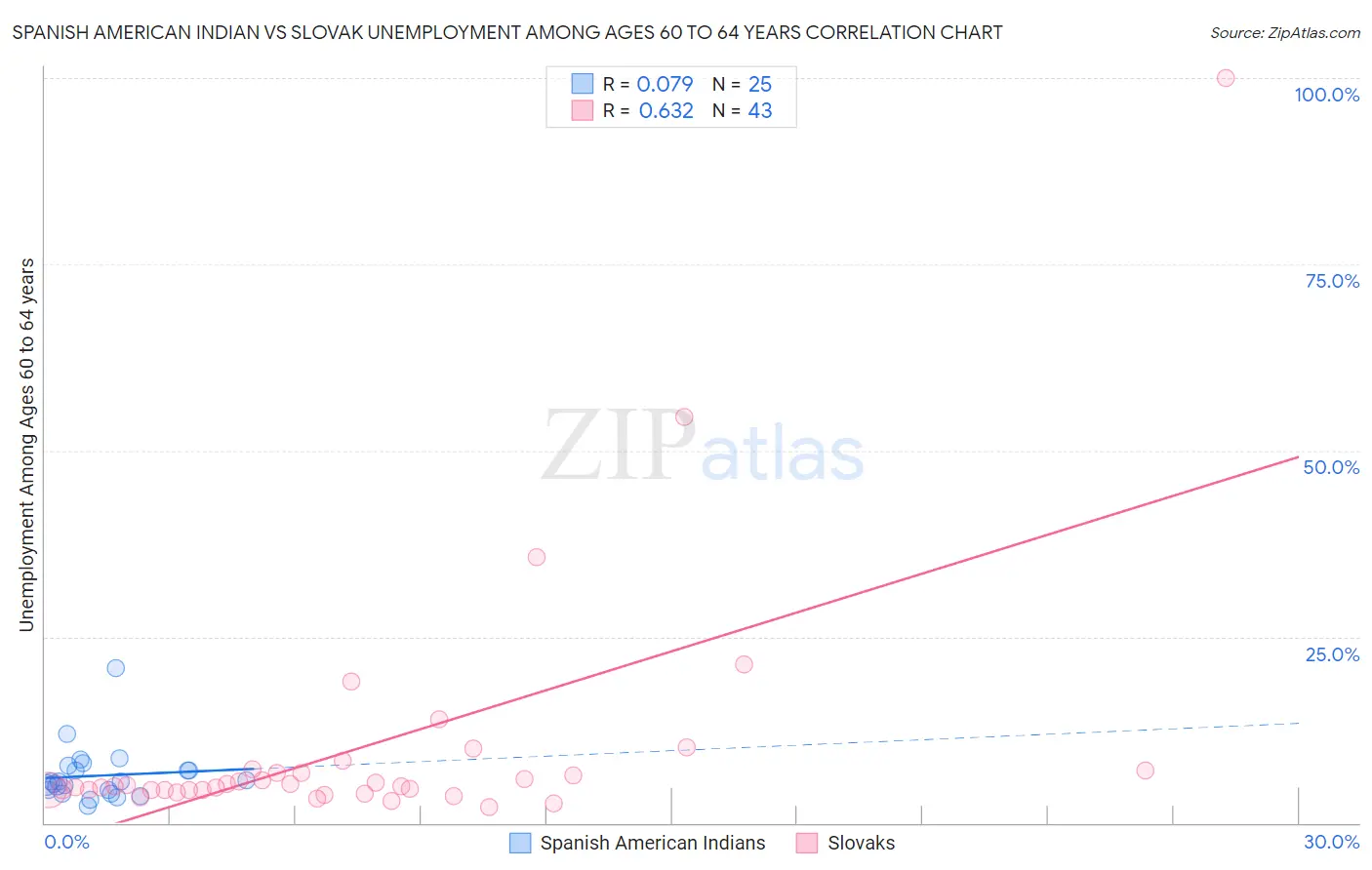 Spanish American Indian vs Slovak Unemployment Among Ages 60 to 64 years