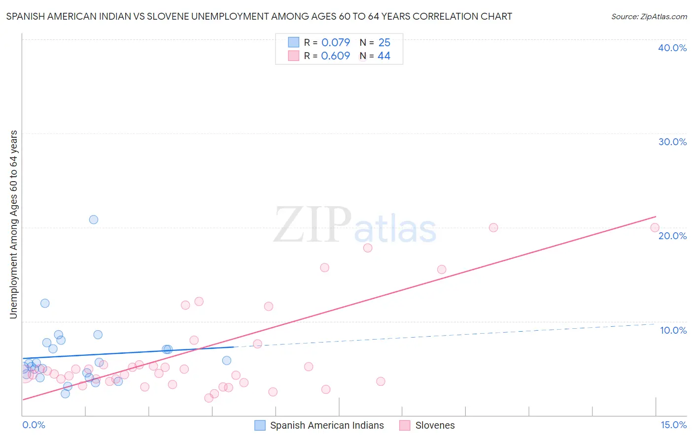 Spanish American Indian vs Slovene Unemployment Among Ages 60 to 64 years