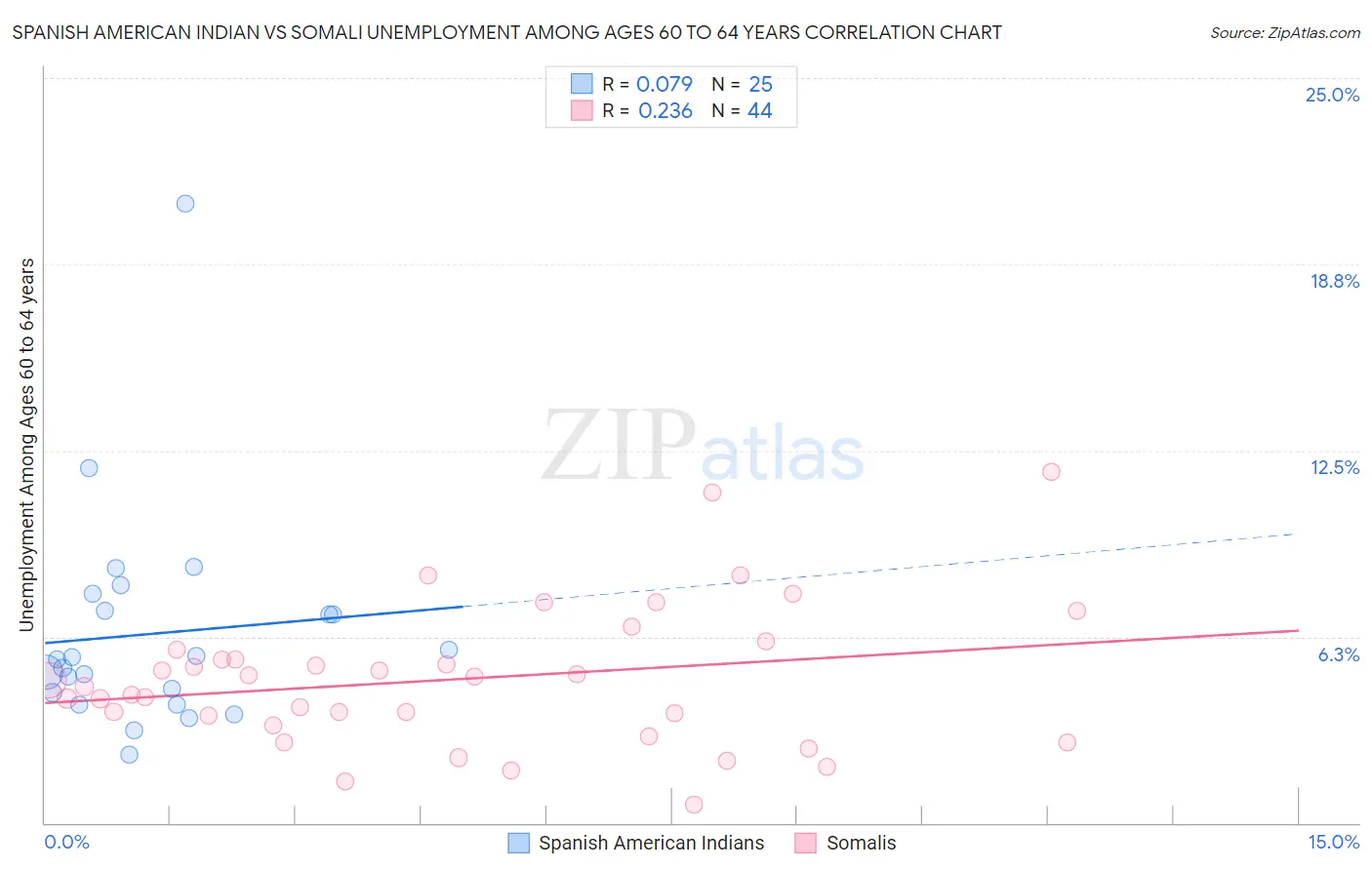 Spanish American Indian vs Somali Unemployment Among Ages 60 to 64 years