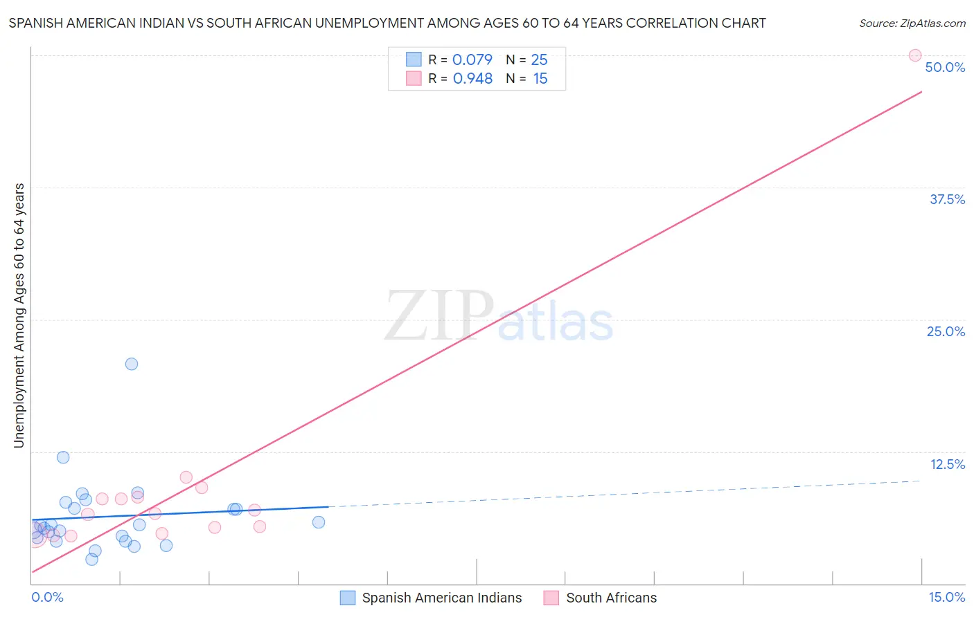 Spanish American Indian vs South African Unemployment Among Ages 60 to 64 years