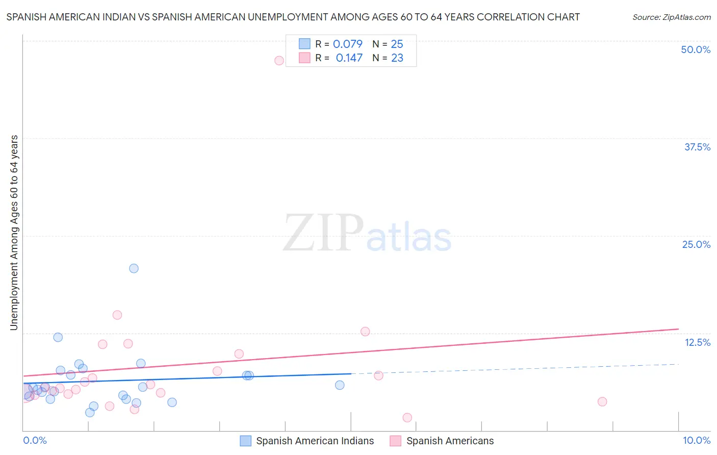 Spanish American Indian vs Spanish American Unemployment Among Ages 60 to 64 years
