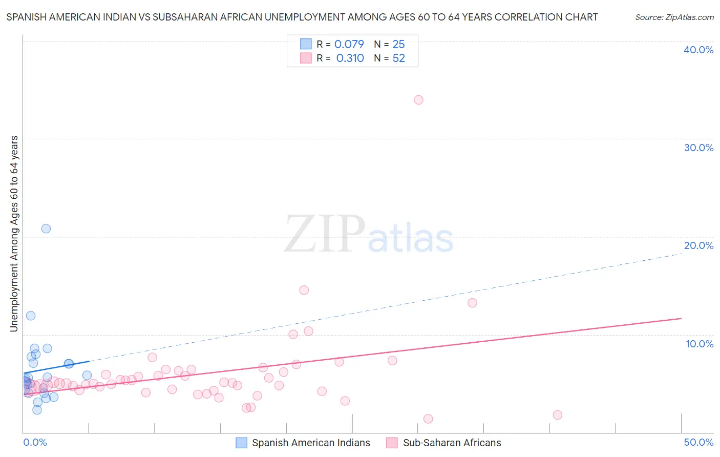 Spanish American Indian vs Subsaharan African Unemployment Among Ages 60 to 64 years