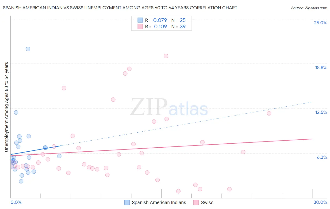 Spanish American Indian vs Swiss Unemployment Among Ages 60 to 64 years