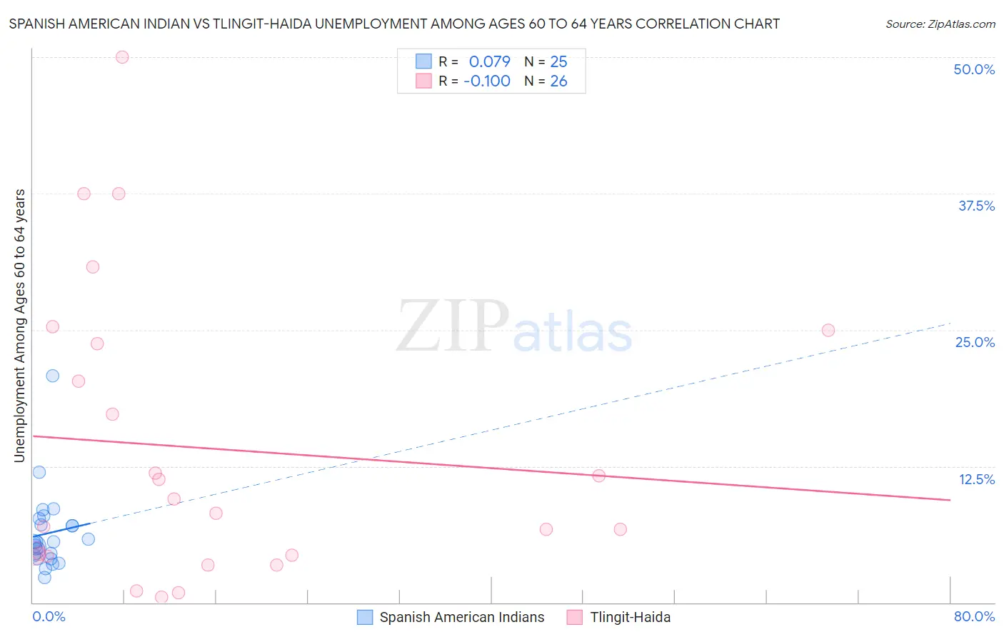 Spanish American Indian vs Tlingit-Haida Unemployment Among Ages 60 to 64 years