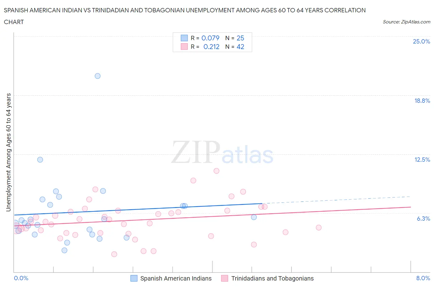 Spanish American Indian vs Trinidadian and Tobagonian Unemployment Among Ages 60 to 64 years