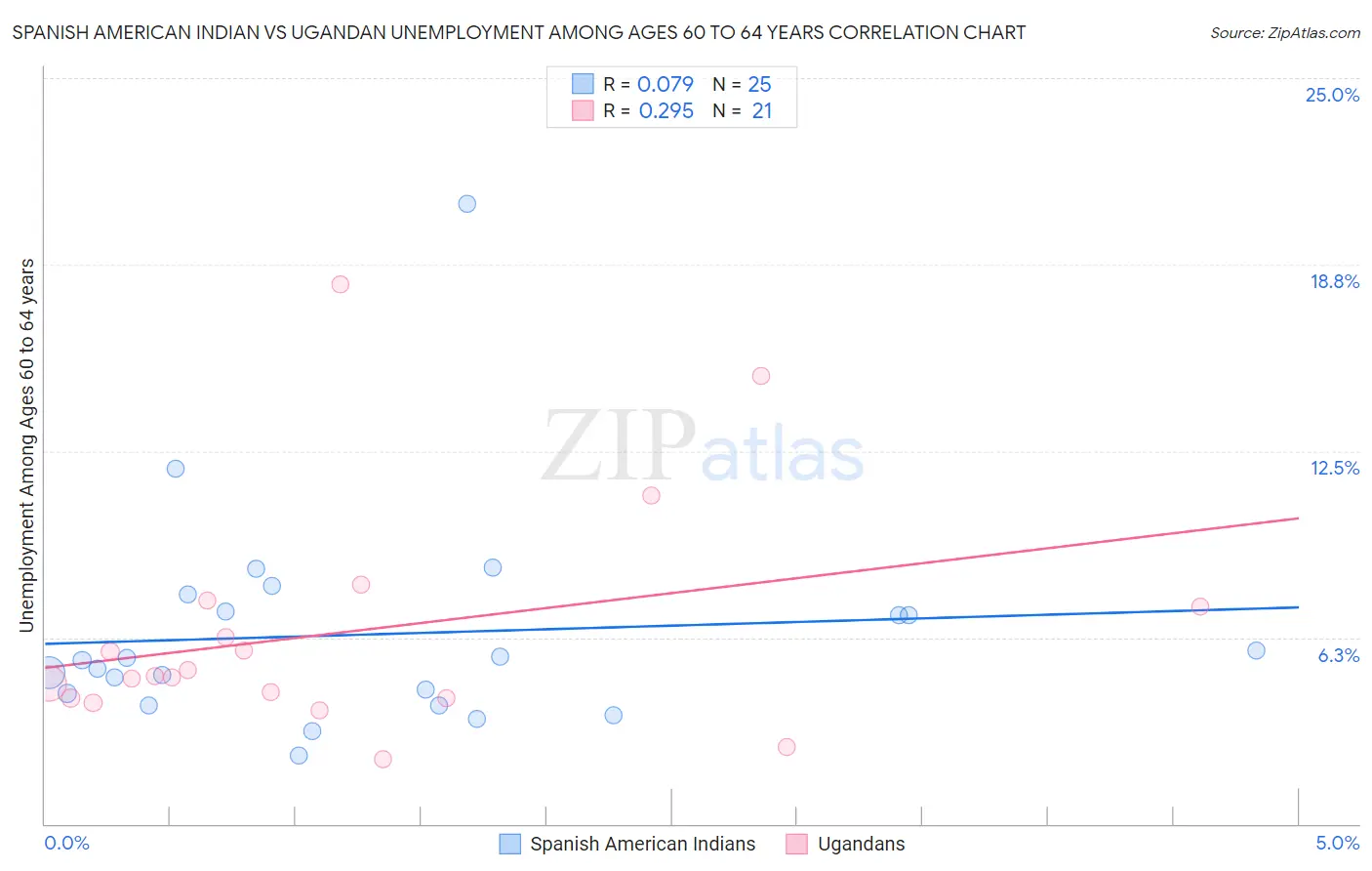Spanish American Indian vs Ugandan Unemployment Among Ages 60 to 64 years