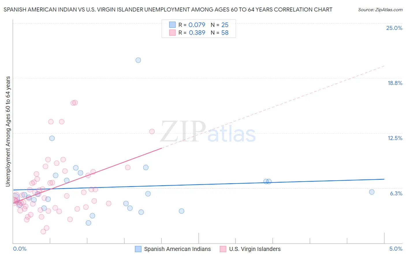 Spanish American Indian vs U.S. Virgin Islander Unemployment Among Ages 60 to 64 years