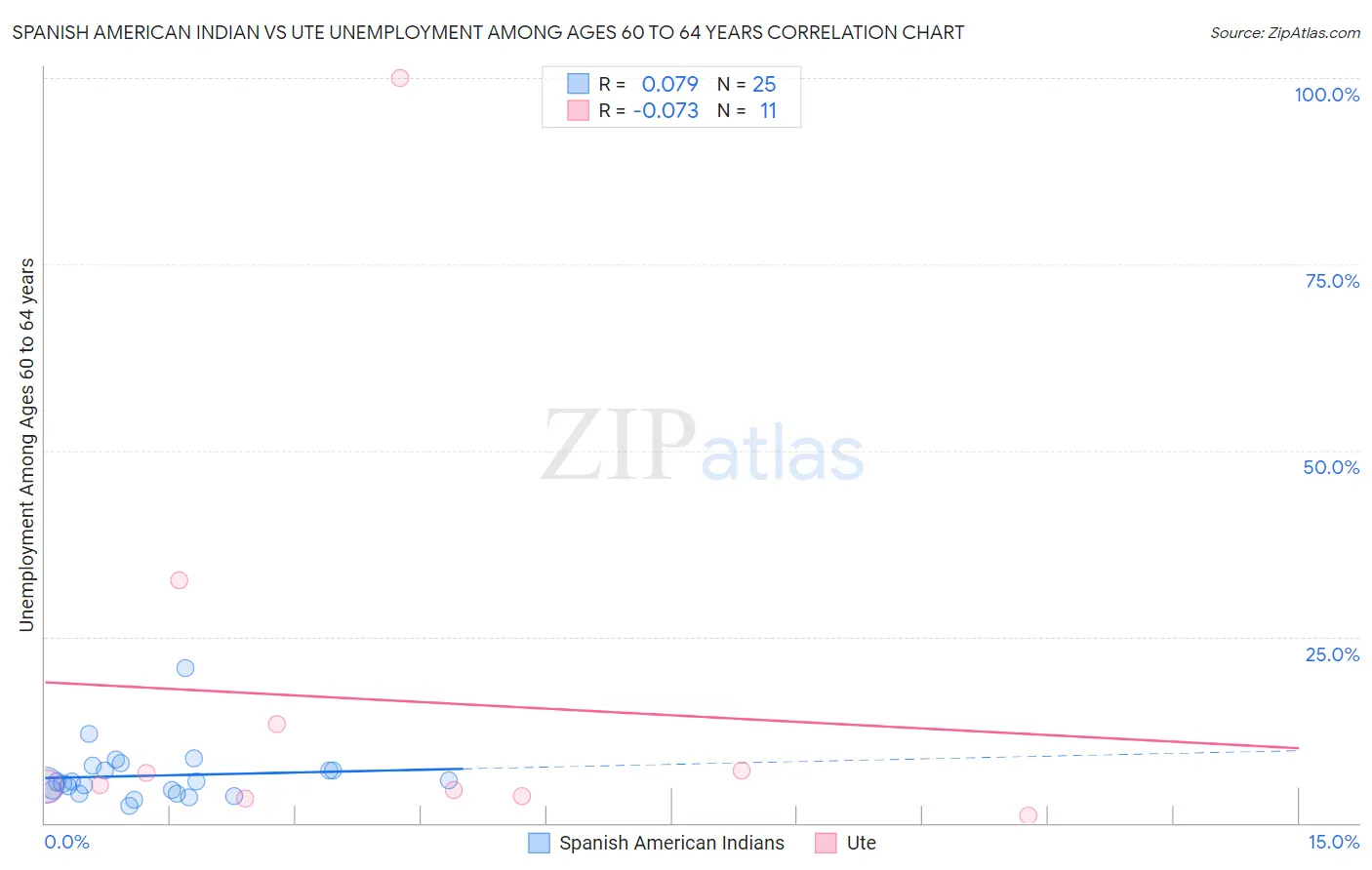 Spanish American Indian vs Ute Unemployment Among Ages 60 to 64 years