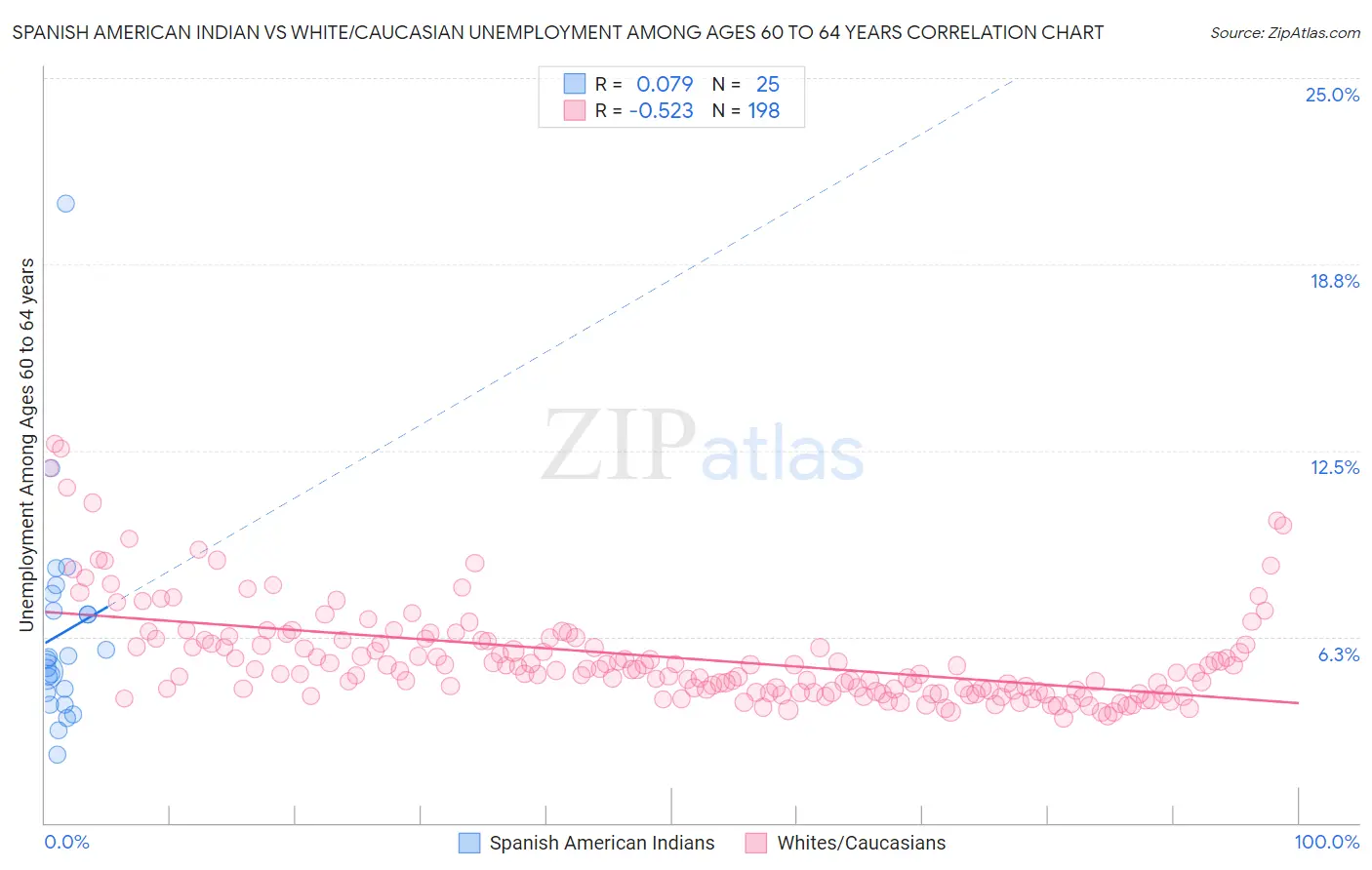 Spanish American Indian vs White/Caucasian Unemployment Among Ages 60 to 64 years