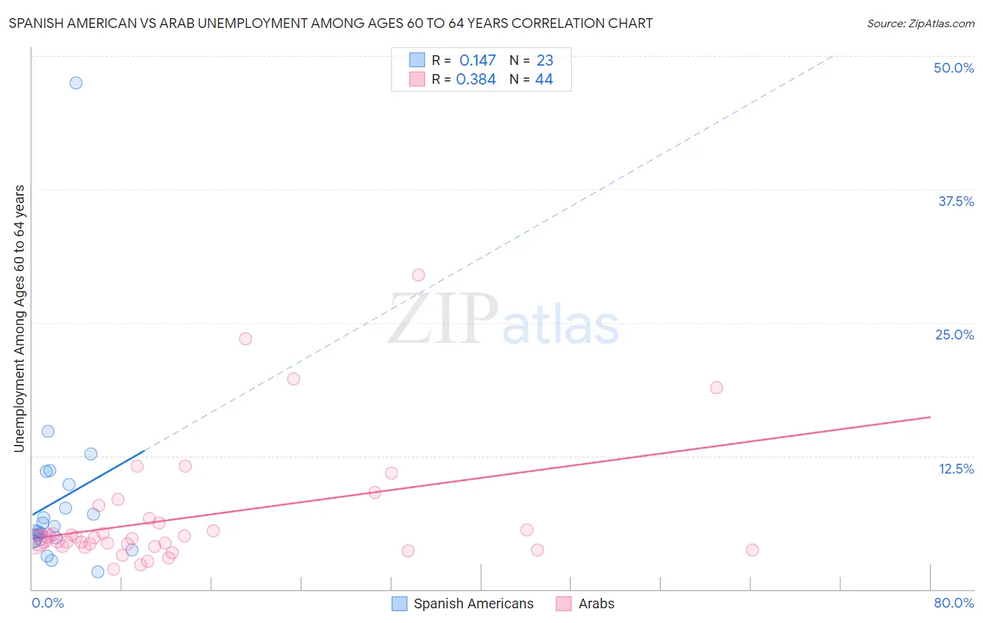 Spanish American vs Arab Unemployment Among Ages 60 to 64 years