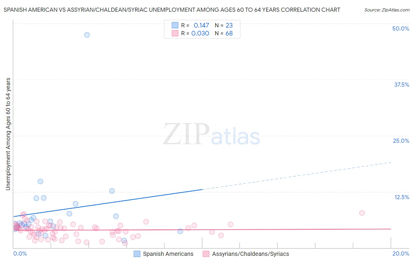 Spanish American vs Assyrian/Chaldean/Syriac Unemployment Among Ages 60 to 64 years